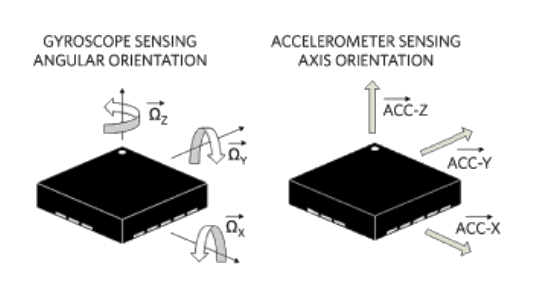 Gyroscope and accelerometer data