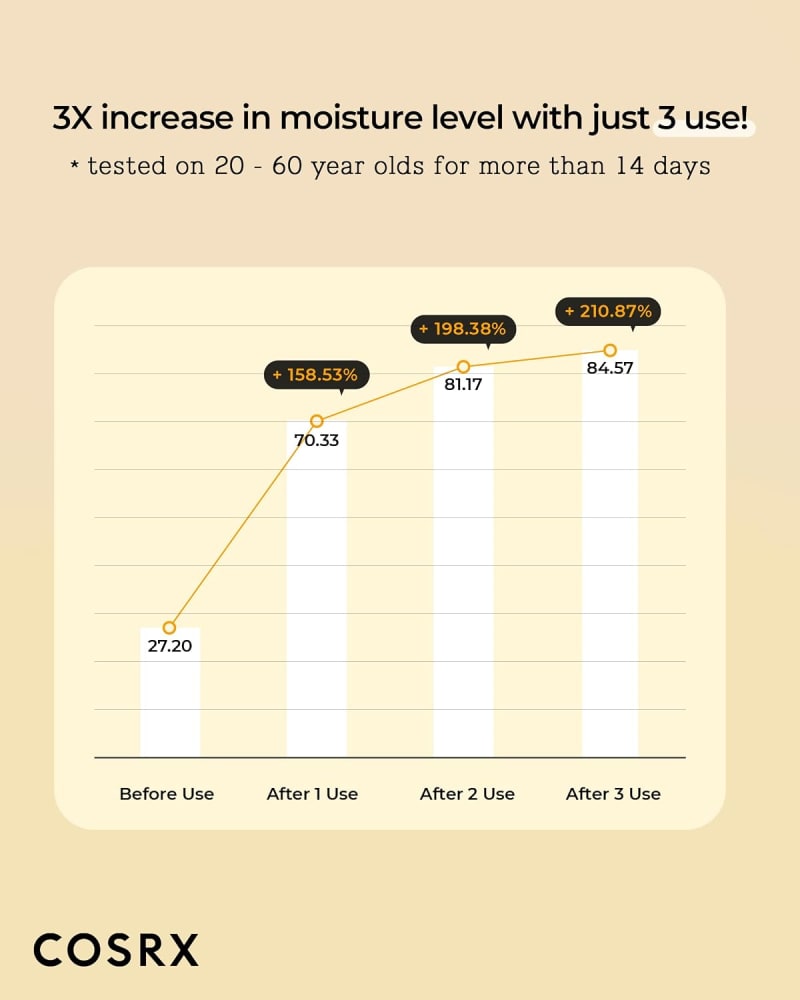 COSRX Full Fit Propolis Synergy Toner 150ml | 72.6% Propolis & 10.7% Honey Hydrating Toner | Glow, Soothing & Skin Barrier Care 3