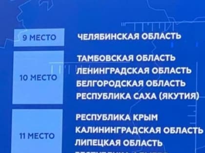 Республика Саха (Якутия) заняла 10 место в Национальном рейтинге состояния инвестиционного климата в 2021 году