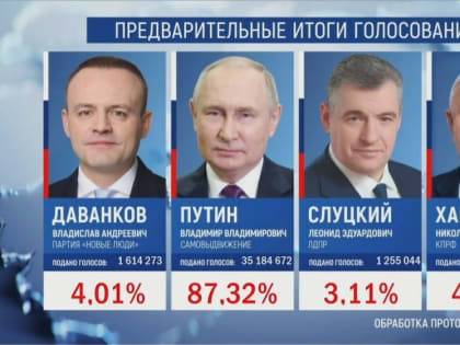 На выборах президента РФ лидирует Владимир Путин с 87,32% по итогам обработки 52,01% протоколов