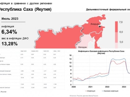 Инфляция в Якутии ускорилась и является более высокой, чем в остальных регионах Дальнего Востока