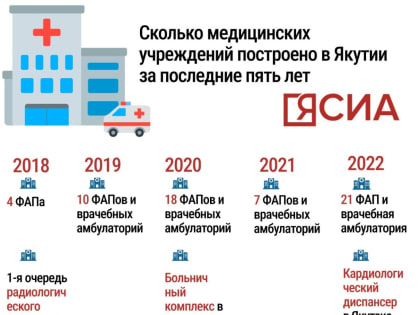 Инфографика: сколько медицинских объектов ввели в Якутии за пять лет