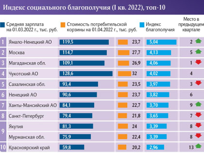 Якутия вошла в топ регионов-лидеров по благополучию граждан