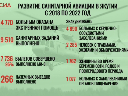 Инфографика: главные цифры работы санитарной авиации Якутии за 5 лет