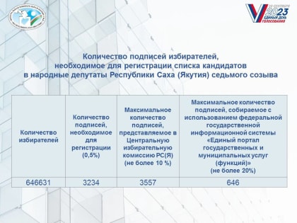 ЦИК Якутии: сколько лиц может выдвинуть кандидата на должность главы Якутии