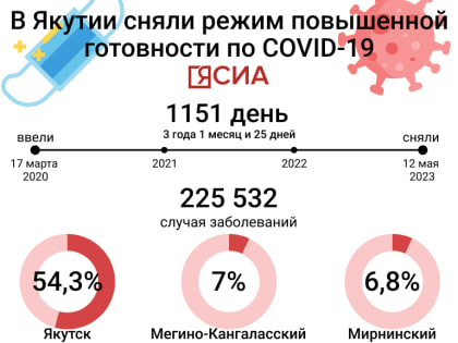 Инфографика. В Якутии спустя три года сняли режим повышенной готовности по COVID-19