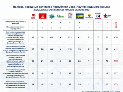 Кандидаты в Ил Тумэн: расклад на 10 июля