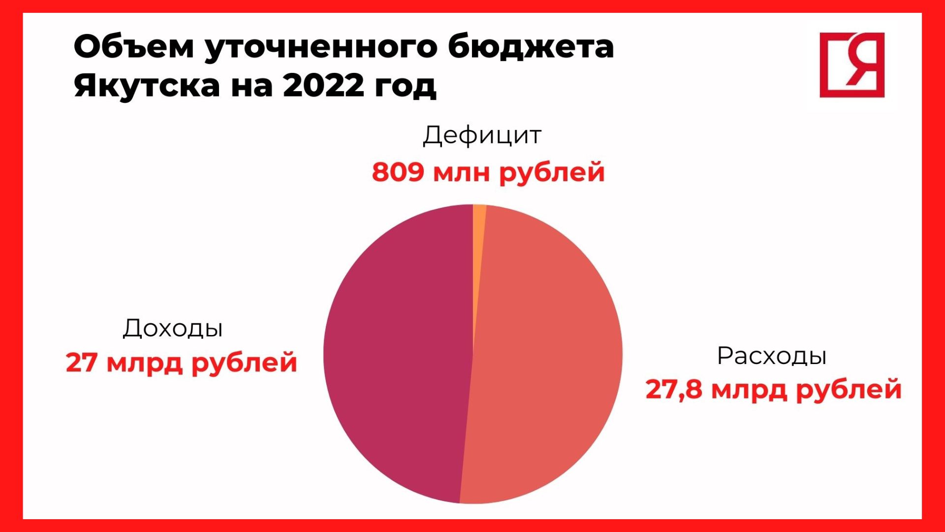 Бюджет республики саха. Доходы бюджета России 2022. Бюджет для граждан 2022.