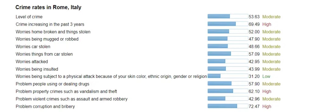 Is Rome Italy Safe to visit for your next trip - Understanding Rome's Crime Rate