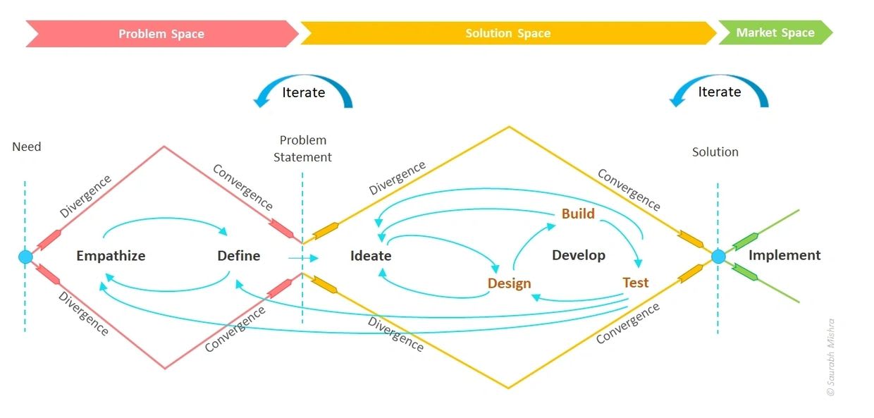 Growth Diamond Model at design-thinking.in