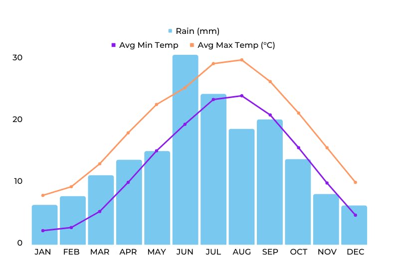 A graph offering detailed information what rainfall and tempertures are to expected when visiting the US. are 