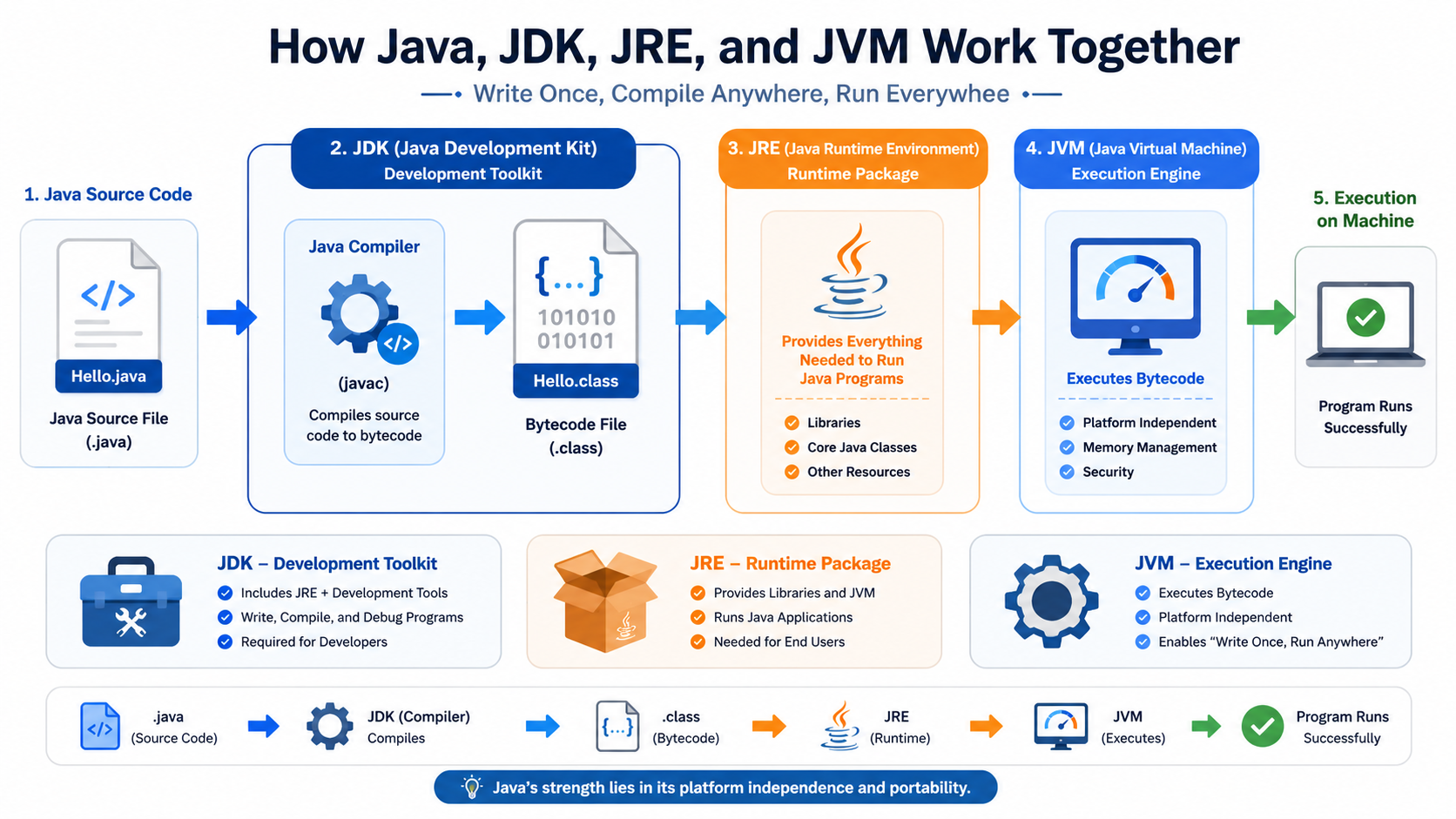 Introduction to Java: JVM, JDK, and JRE in Depth | Siddhesh Shinde