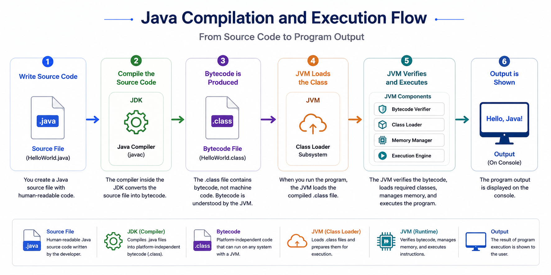 Introduction to Java: JVM, JDK, and JRE in Depth | Siddhesh Shinde