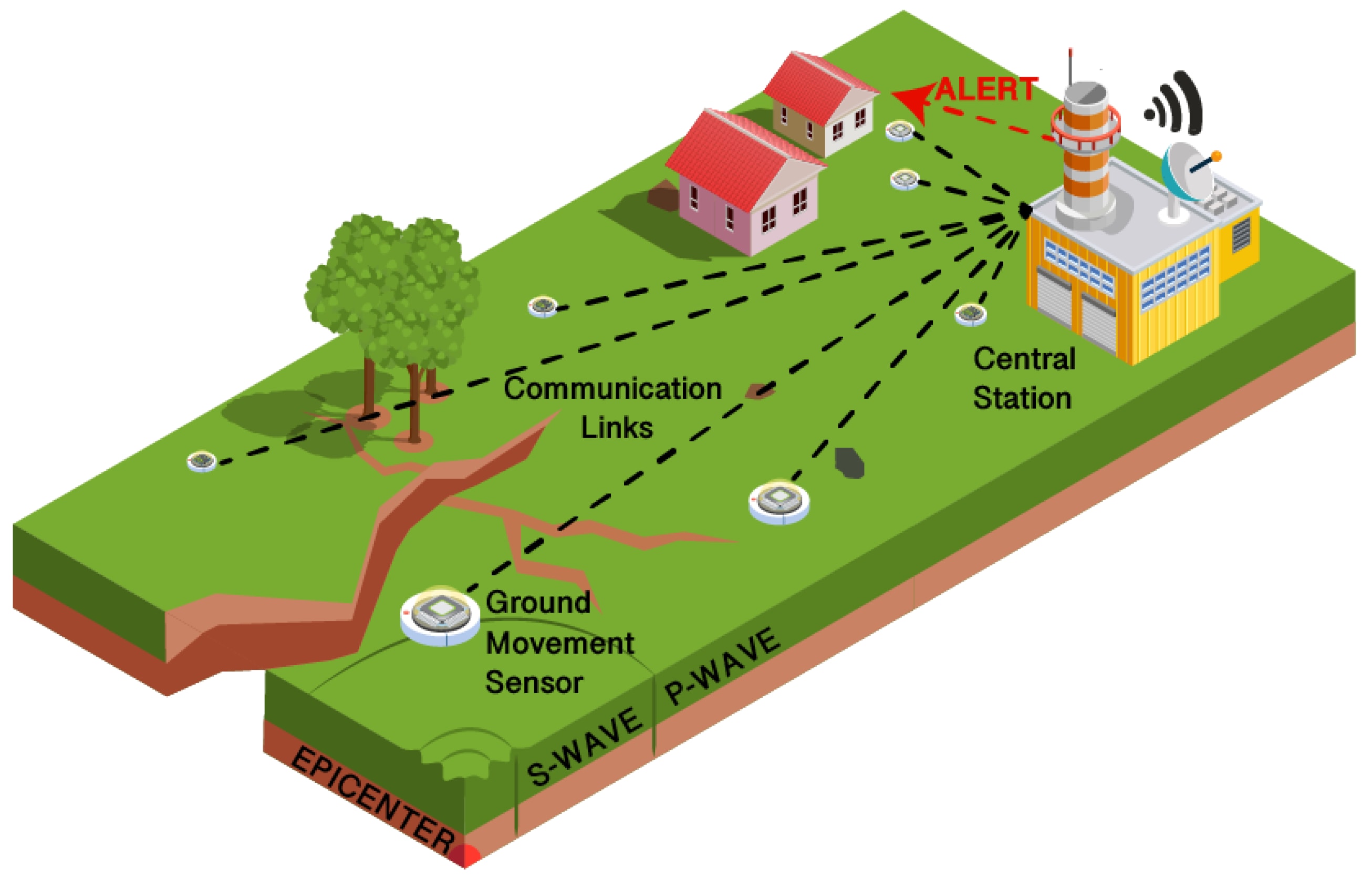 Early-Warning Systems
