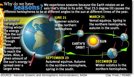 Create a Seasonal Swap System