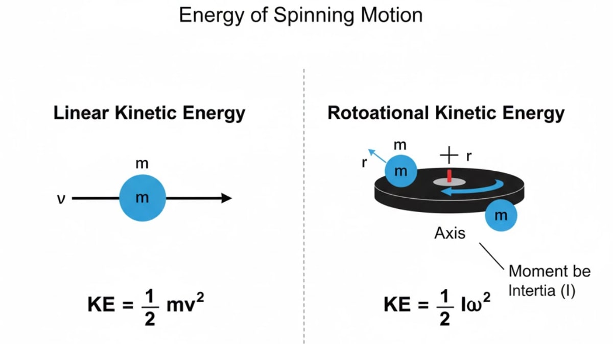 Rotational kinetic energy