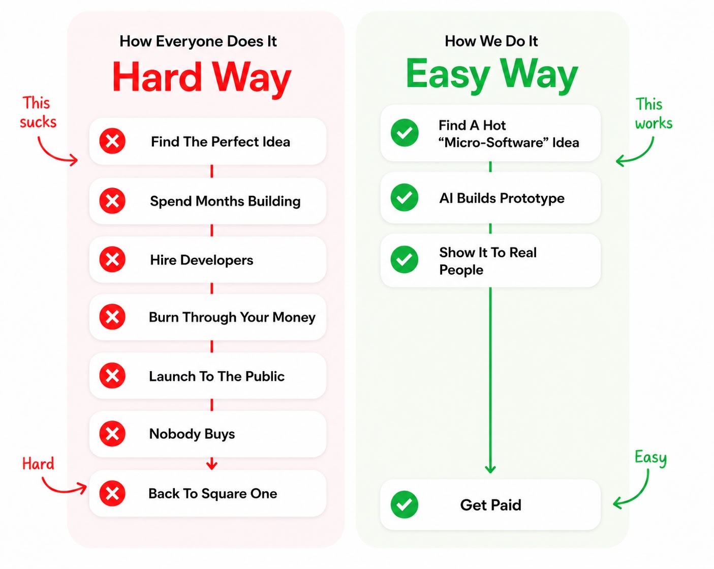 The old way of starting a software business versus the Tiny SaaS Method