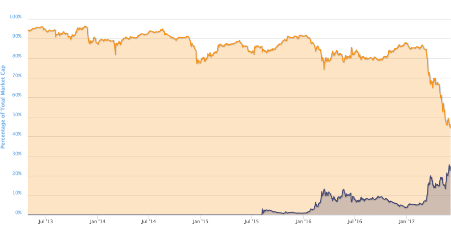 Percentage of Total Market Capitalization of Bitcoin and Ethereum