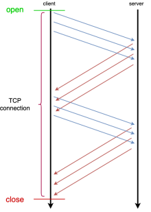 HTTP pipelining