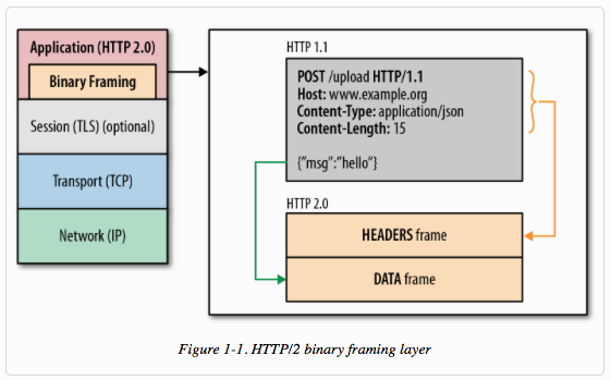 Binary Framing Layer