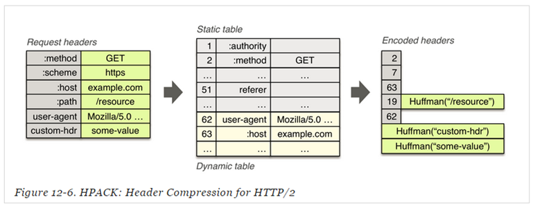 HPACK Header Compression