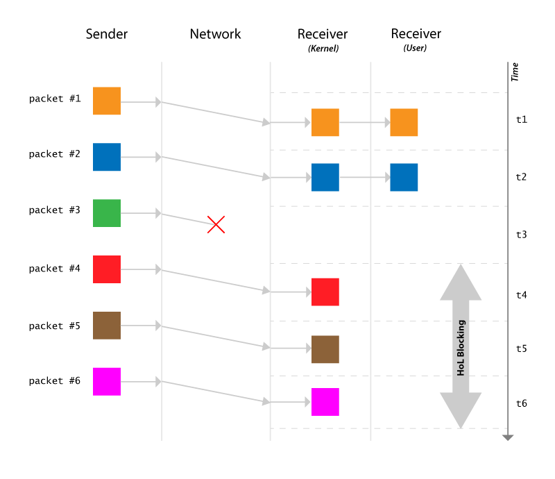 TCP HOL Blocking