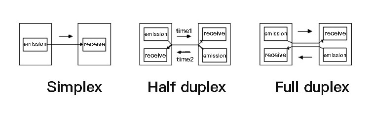 Simplex, half-duplex and full-duplex