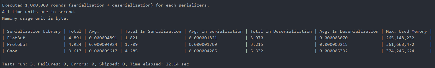 Gson, ProtoBuf, and FlatBuf Benchmark