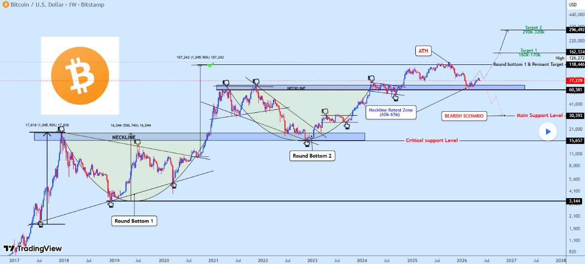 BTC Higher Timeframe Structure Remains Strong