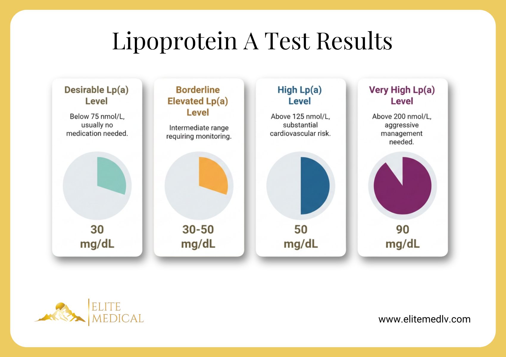 Lipoprotein A Test 2026: The Overlooked Heart Danger