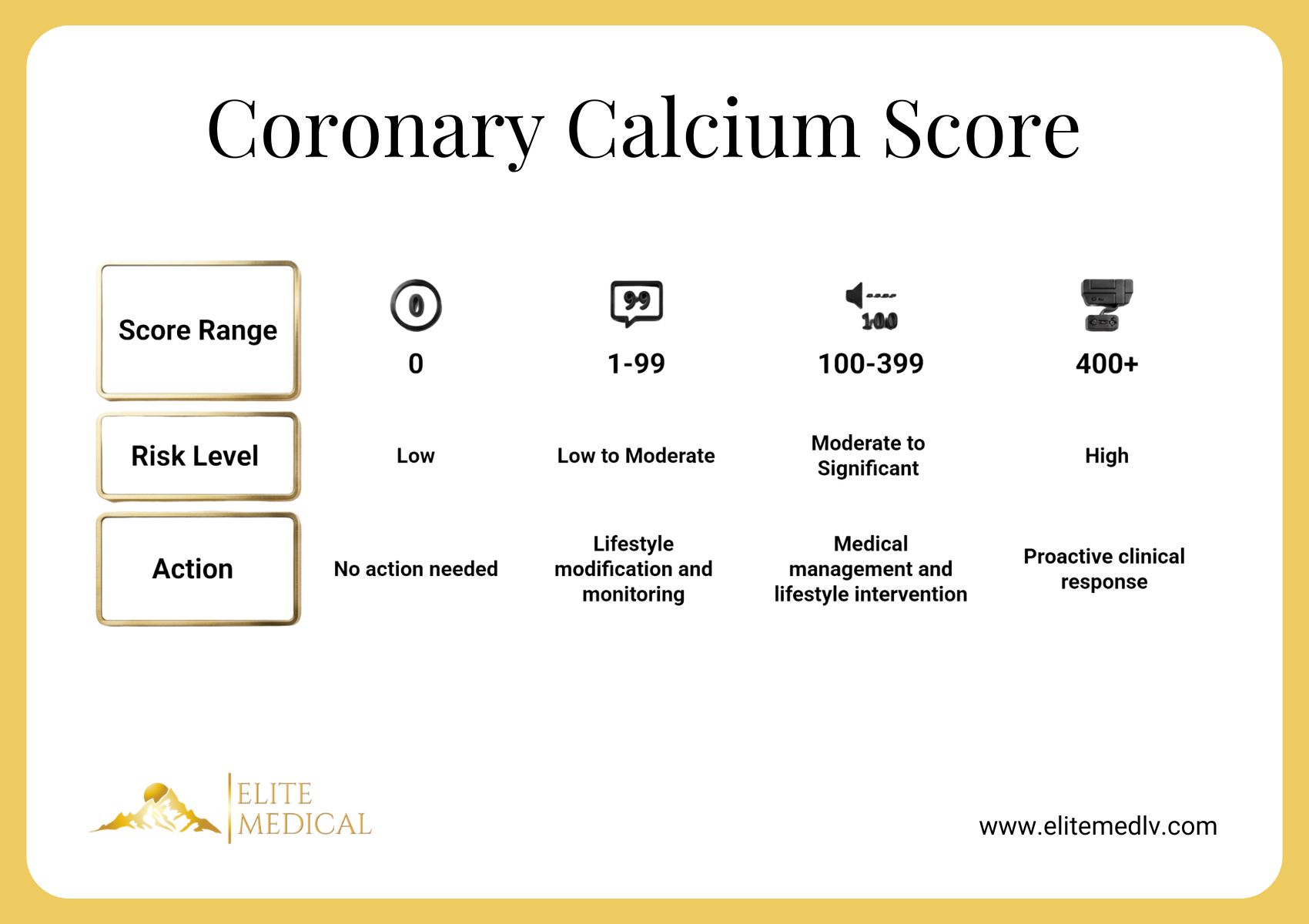 Calcium Score Reference Range Coronary Calcium Score: 4 Numbers That Reveal Your Risk