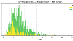 How long it takes to move up divisions