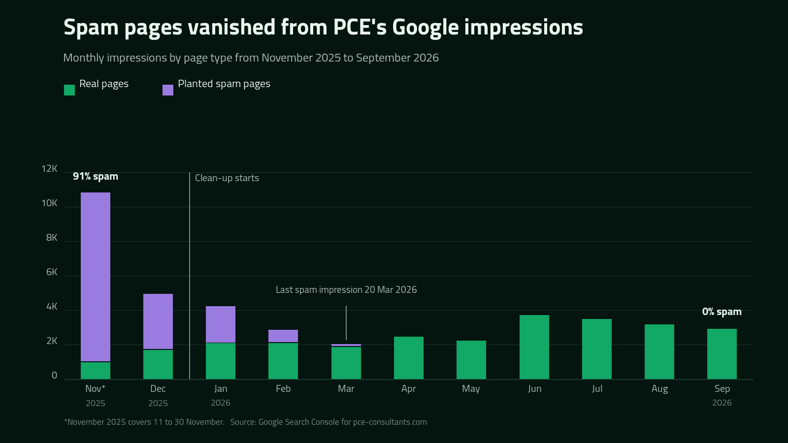 PCE SEO case study: monthly impressions from planted pages versus real pages from November 2025 to September 2026