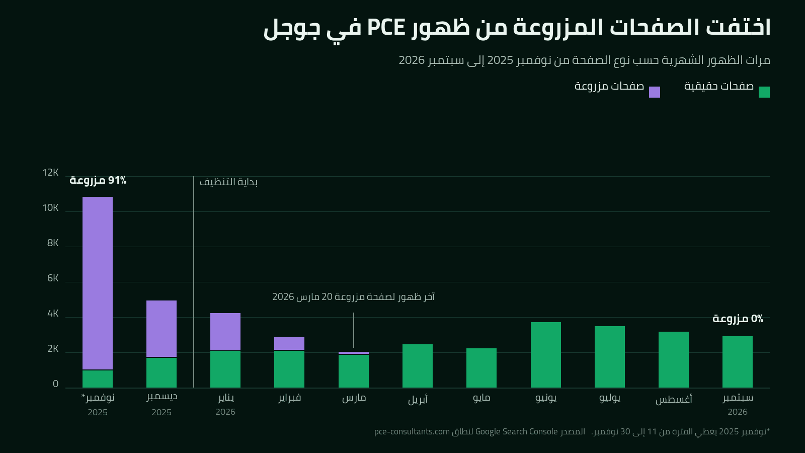 دراسة حالة سيو PCE: مرات الظهور الشهرية من الصفحات المزروعة مقابل الصفحات الحقيقية من نوفمبر 2025 إلى سبتمبر 2026