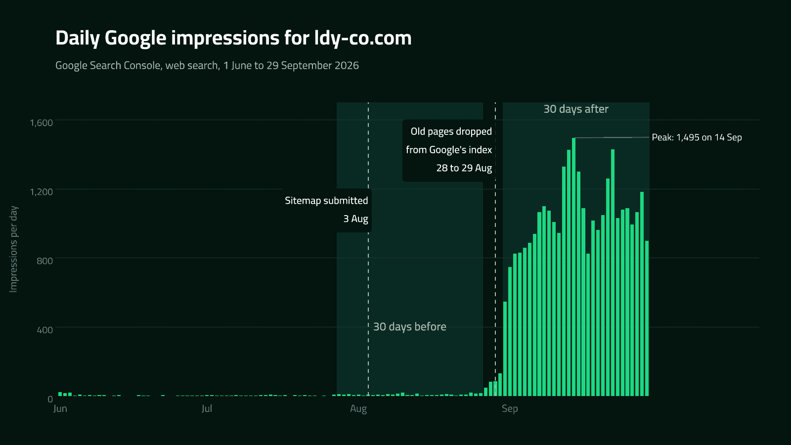 LDY SEO case study: daily Google impressions for ldy-co.com from June to September 2026