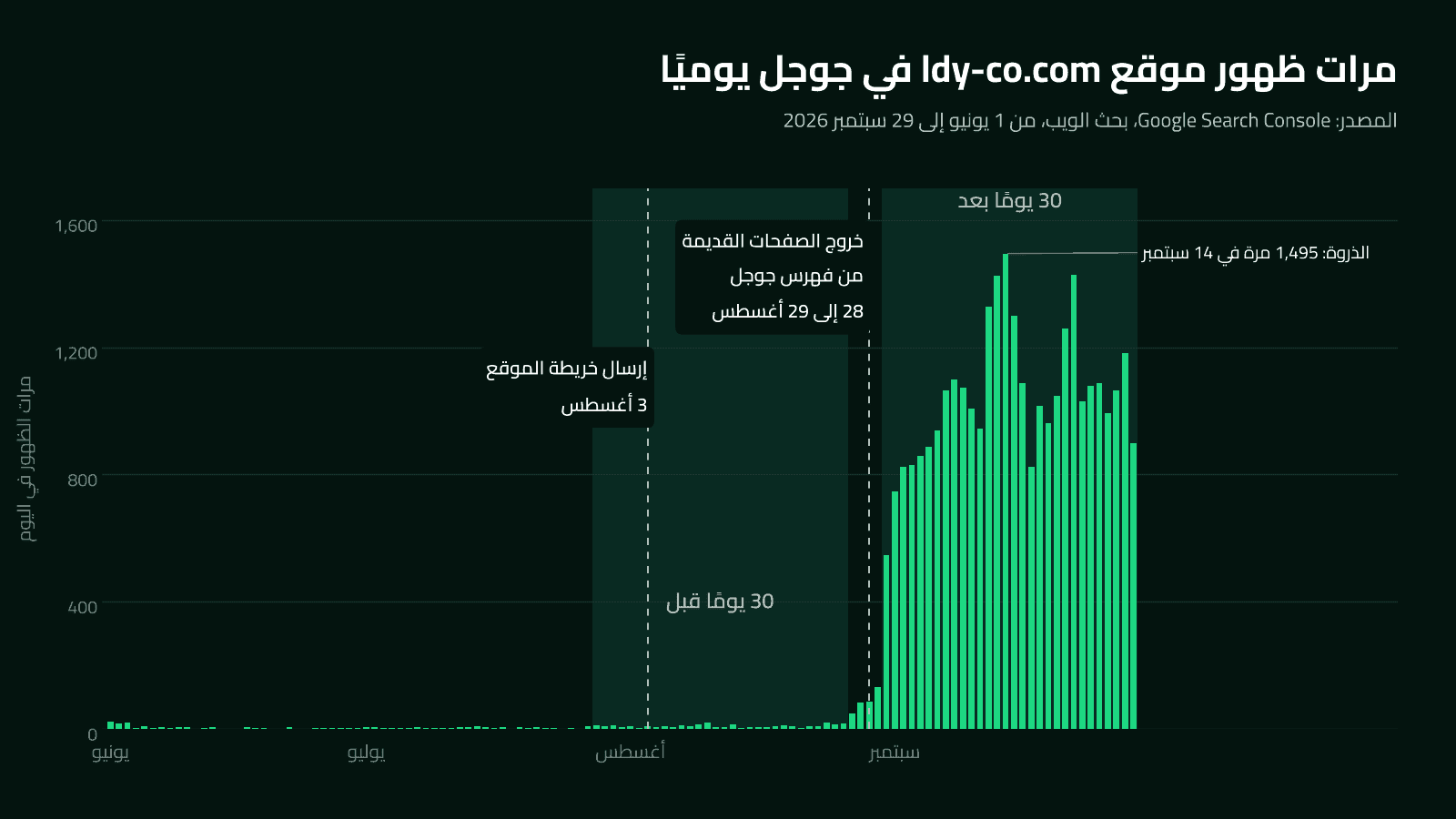 دراسة حالة سيو LDY: مرات ظهور موقع ldy-co.com في جوجل يوميًا من يونيو إلى سبتمبر 2026