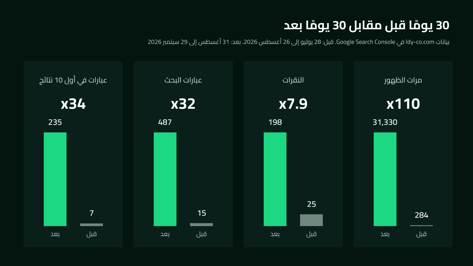 دراسة حالة سيو LDY: مرات الظهور والنقرات وعبارات البحث خلال 30 يومًا قبل و30 يومًا بعد