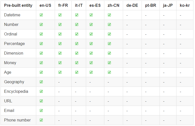 Liste prebuilt entity