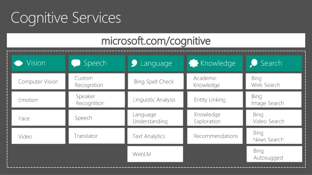 liste cognitives services