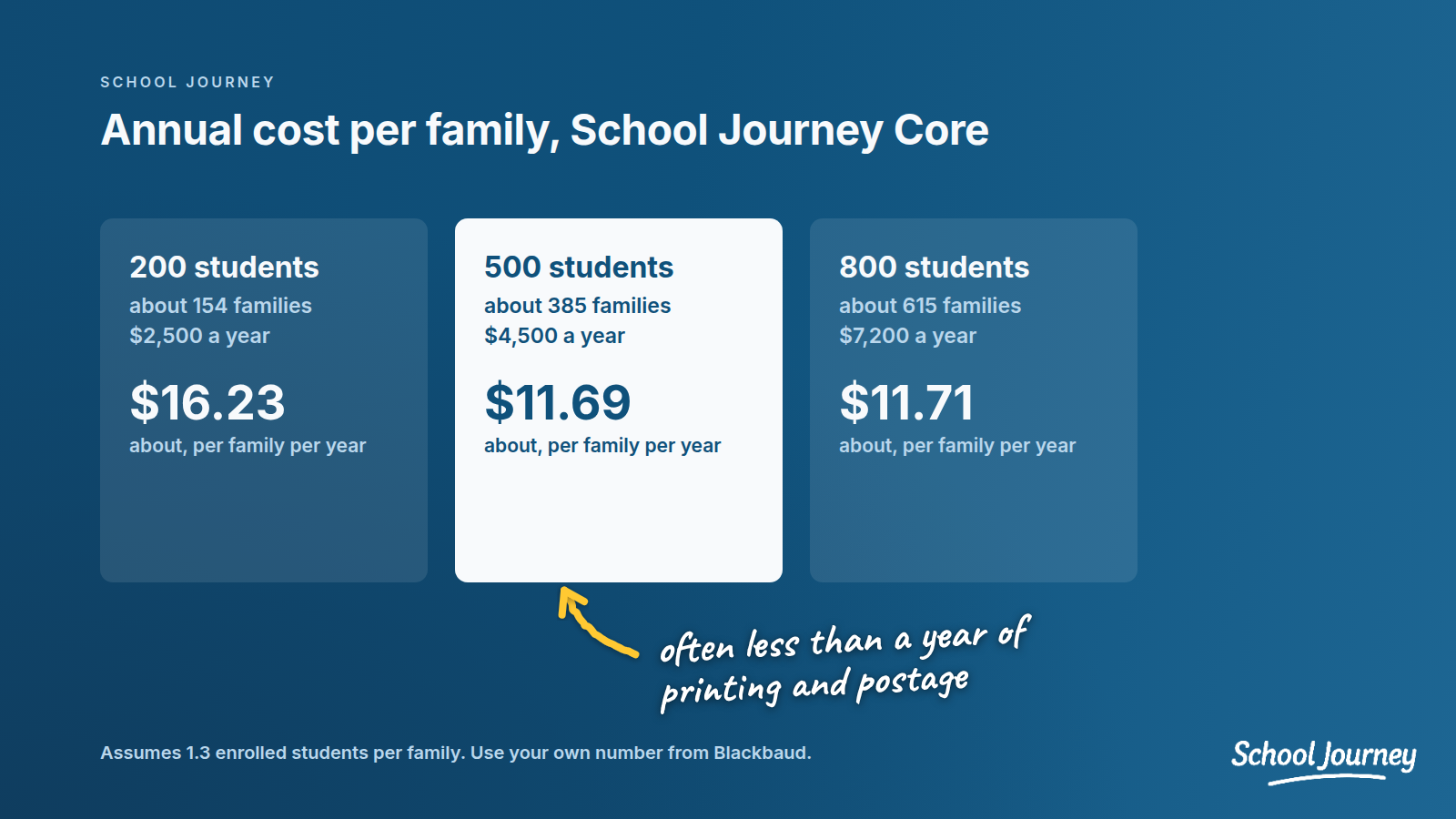 School app ROI - Image 1 - Cost per family.png
