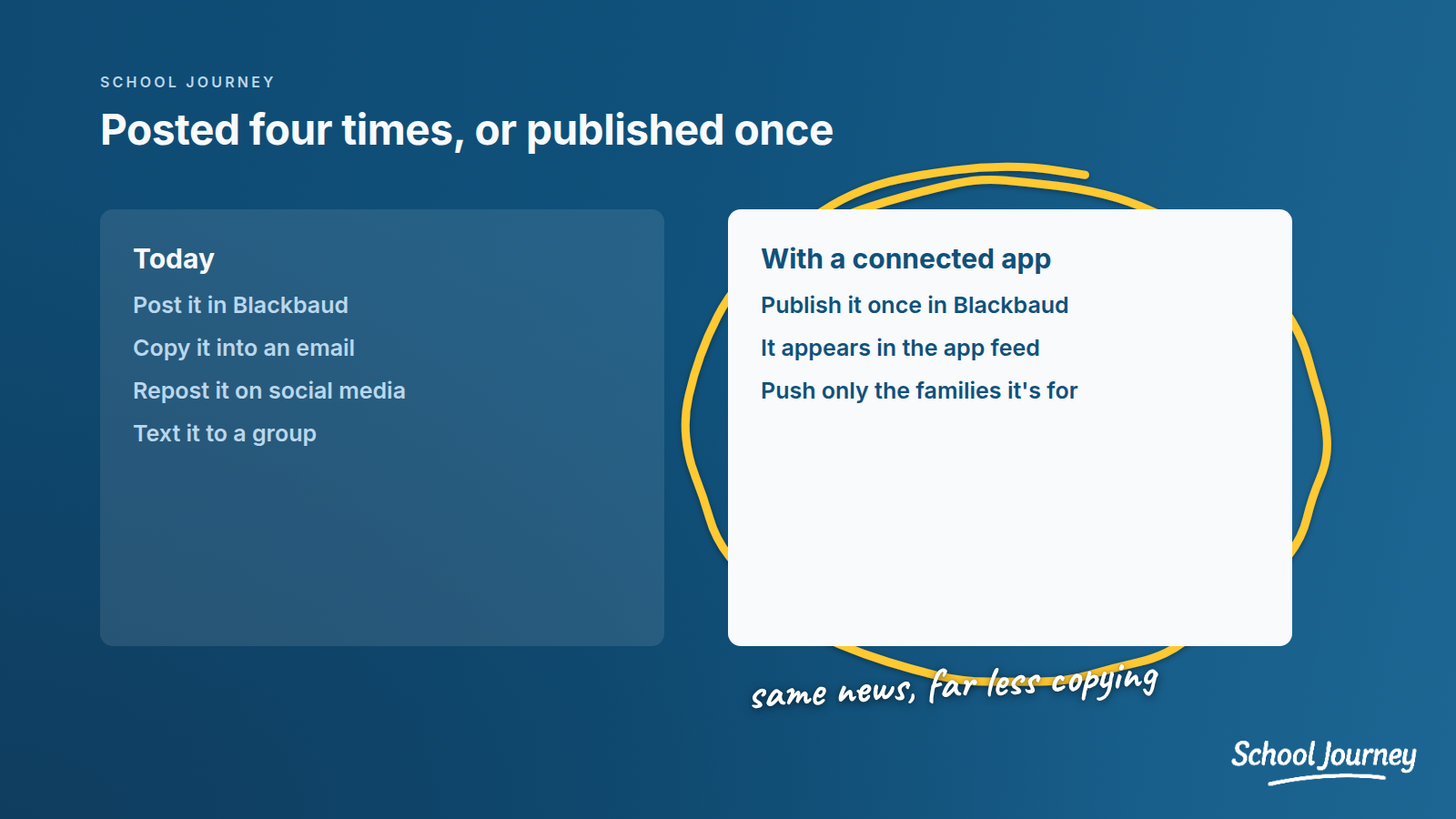 School app ROI - Image 2 - Post once.png