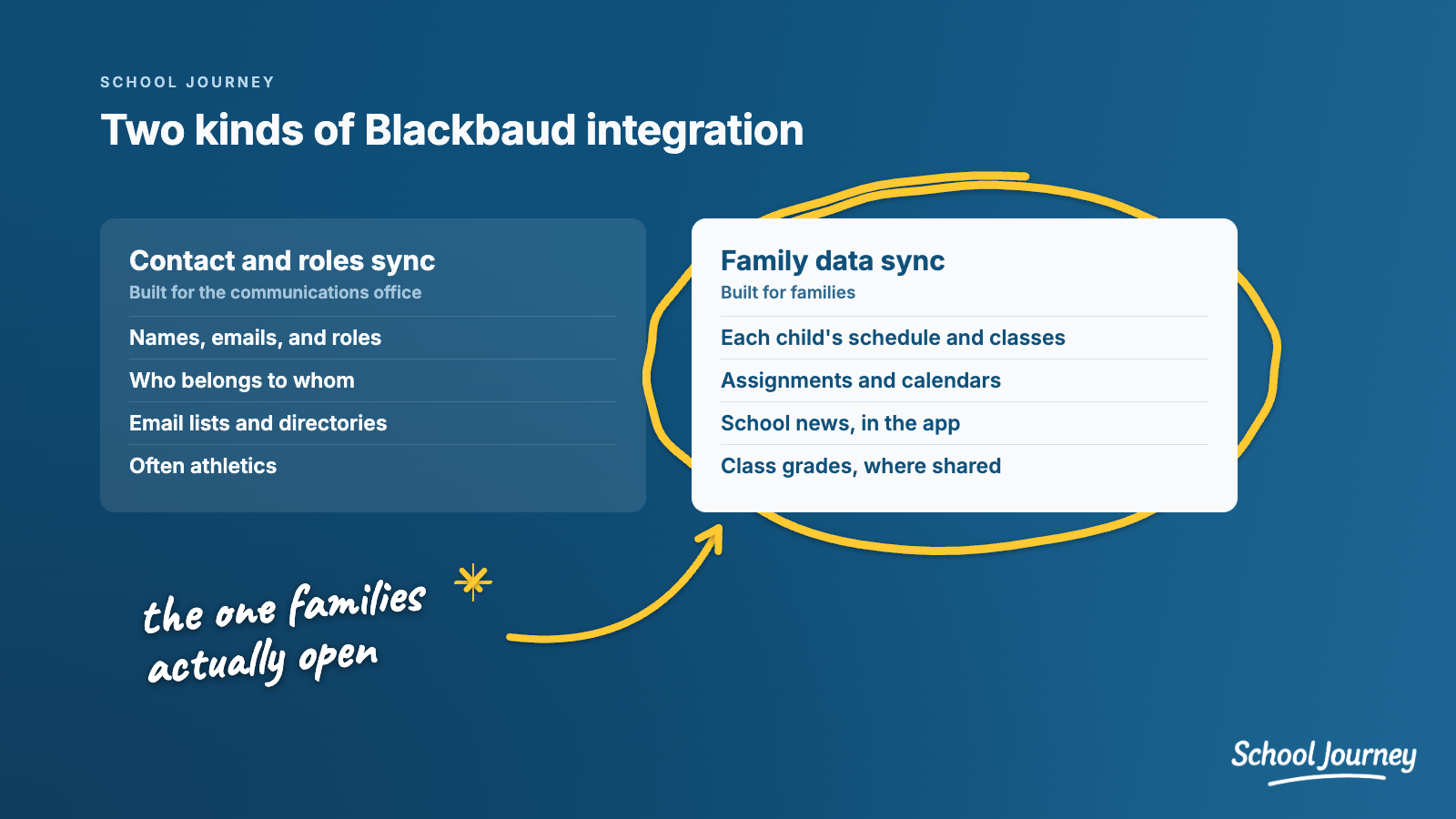 Integrates with Blackbaud - Image 1 - Two kinds of Blackbaud integration.png