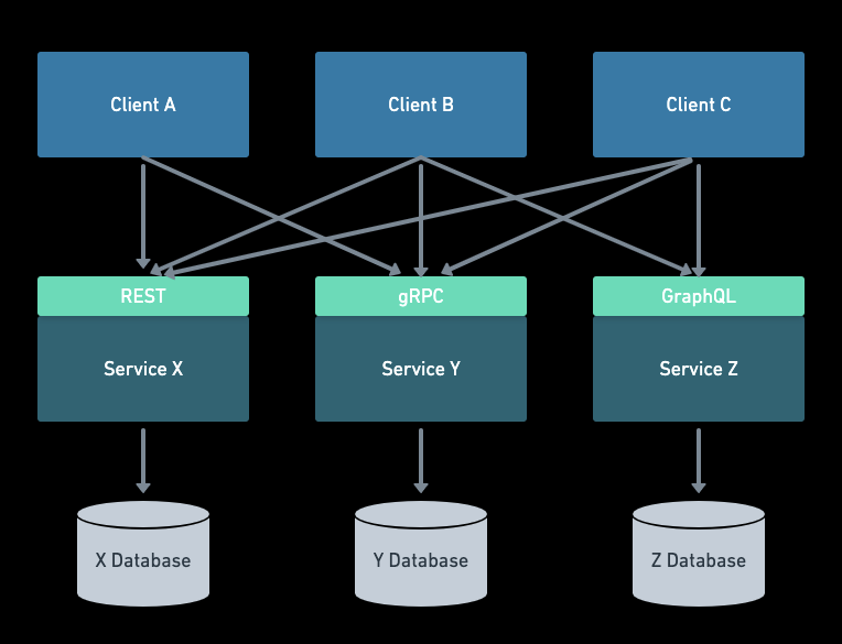 Exposing microservices with an API gateway and the API composition