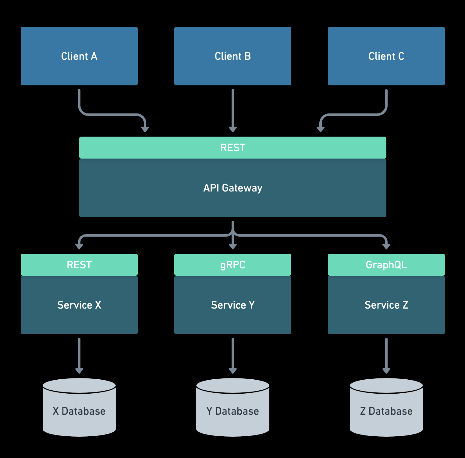 exposing-microservices-with-an-api-gateway-and-the-api-composition