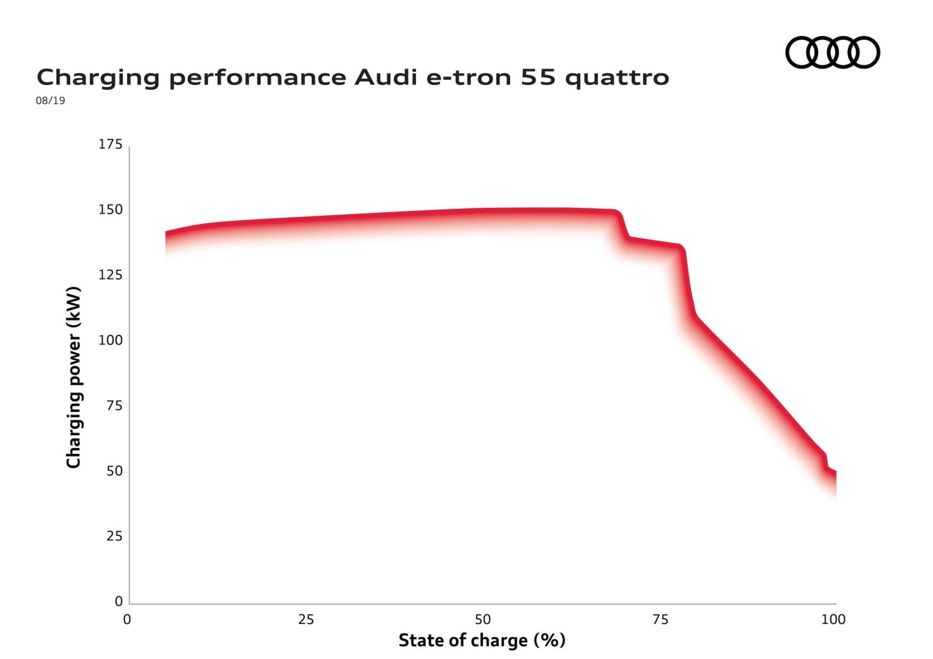 Audi EV Charging