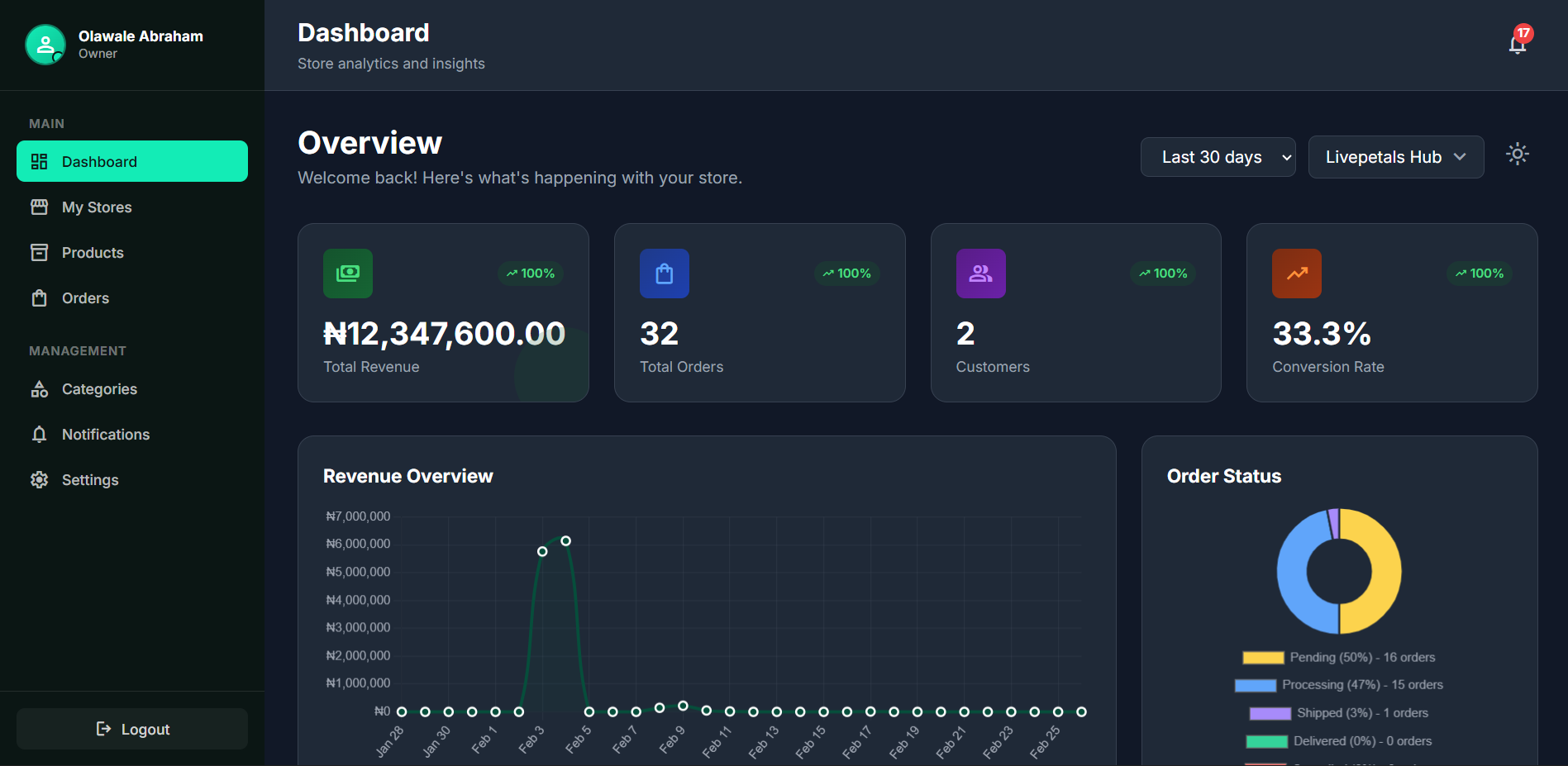 CartMor Analytics Dashboard — Revenue charts, KPIs and order insights