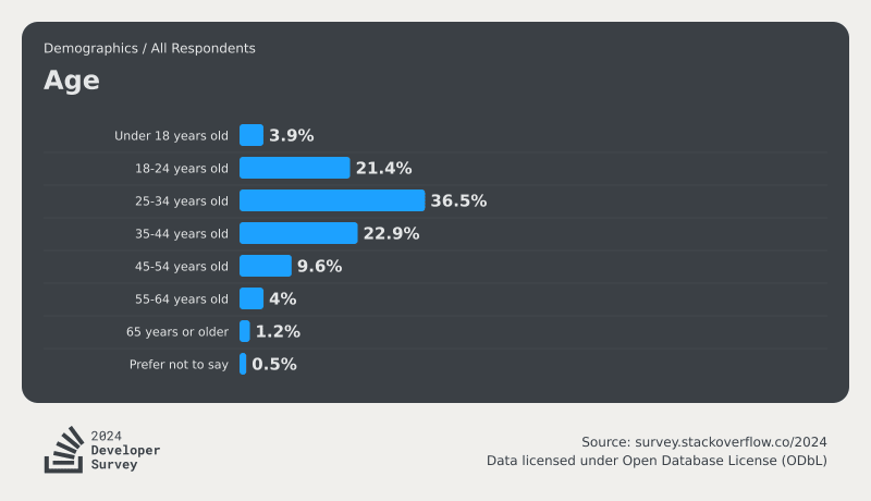 2024 Stack Overflow Developer Surve