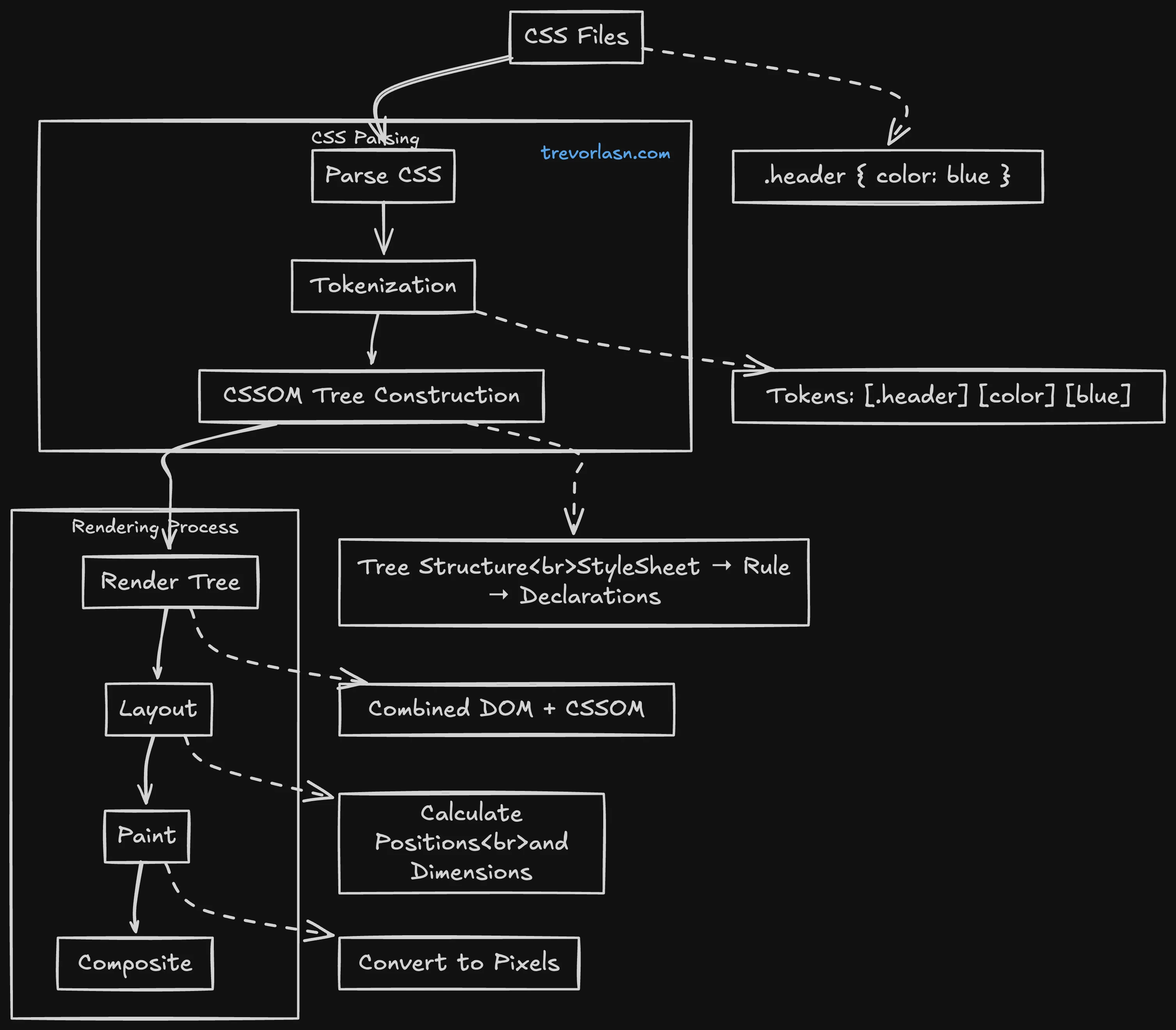 browser processing pipeline