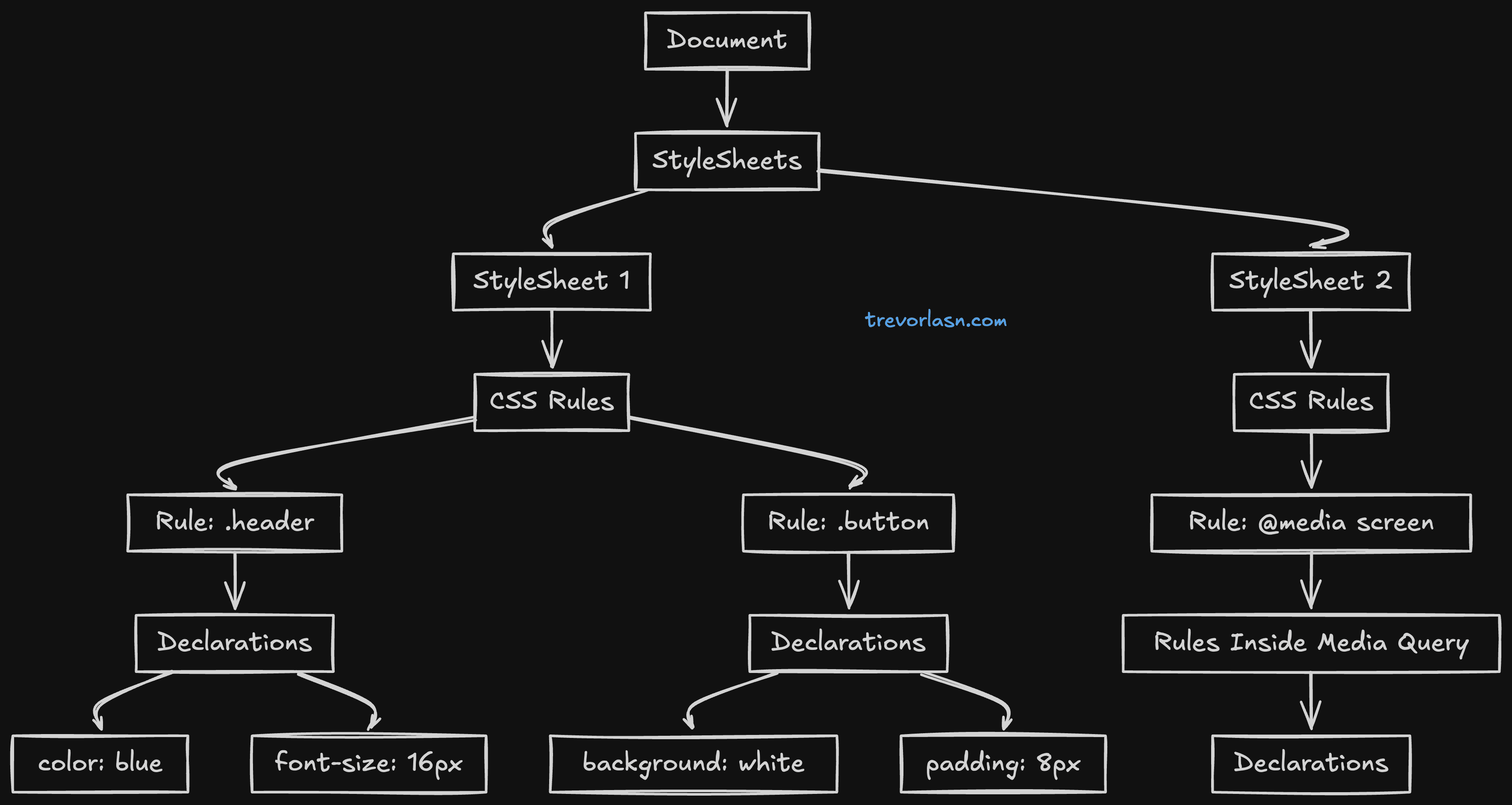 CSSOM