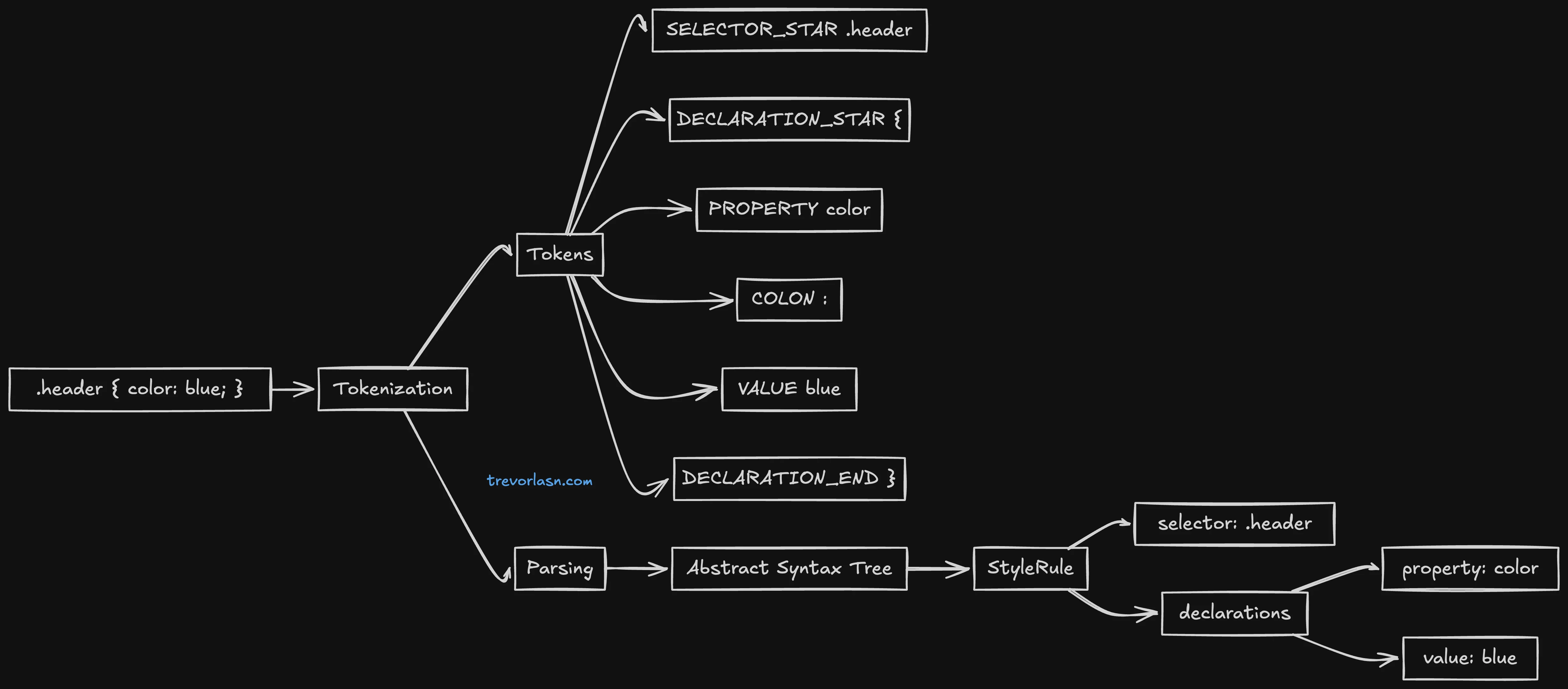 tokenization and parsing process of CSS